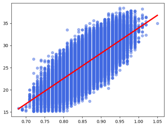 Linear Regression